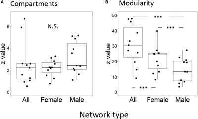 Male Visitors May Decrease Modularity in Flower–Visitor Networks